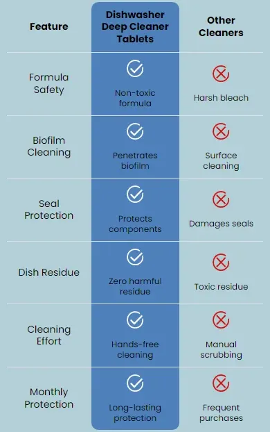 Cleaner comparison chart